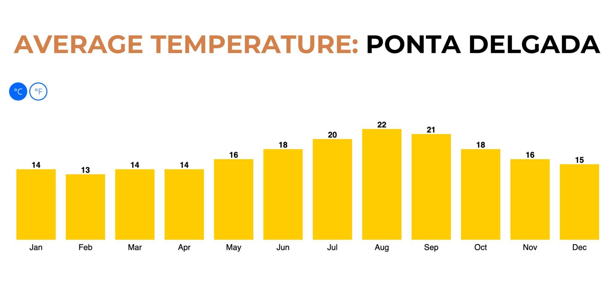 Everything About the Weather in Ponta Delgada Azores Island Azores